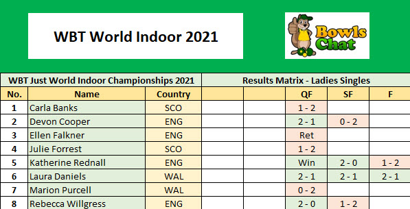 WBT World Indoor Championships 2021 Ladies Singles Results Matrix up to Final