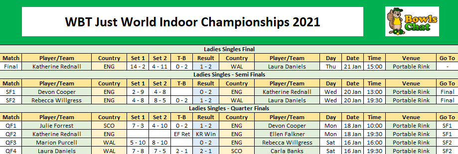 WBT World Indoor Championships 2021 Ladies Singles Results up to Final