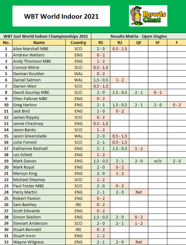 WBT World Indoor Championships 2021 Open Singles Results Matrix up to Final