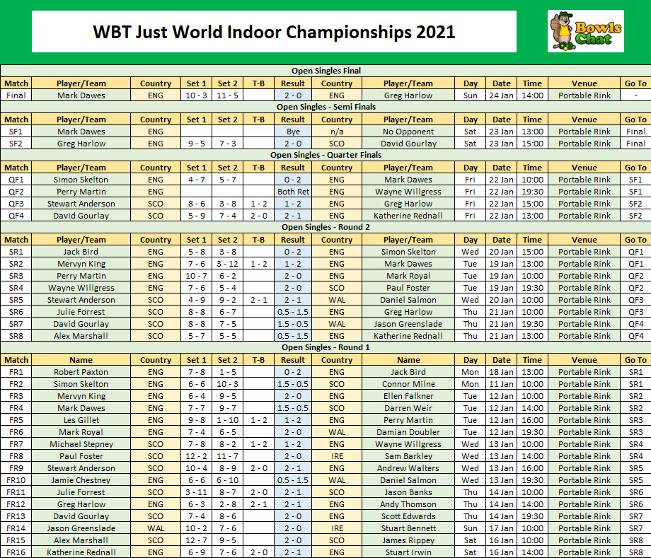 WBT World Indoor Championships 2021 Open Singles Results up to Final